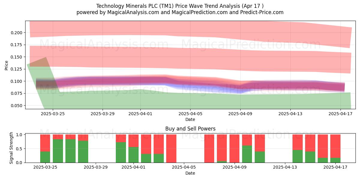  Technology Minerals PLC (TM1) Support and Resistance area (17 Apr) 