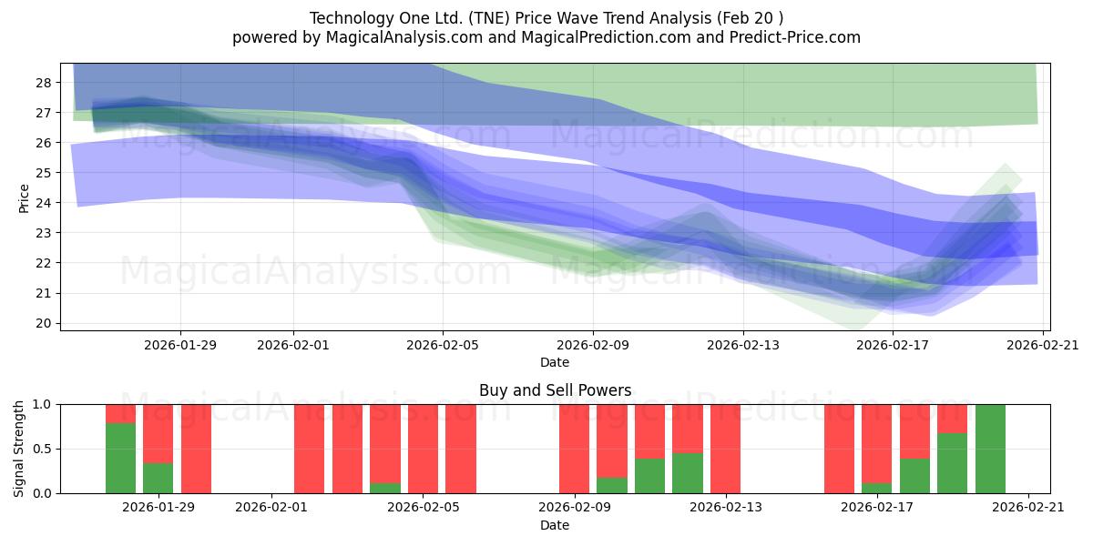  Technology One Ltd. (TNE) Support and Resistance area (19 Feb) 
