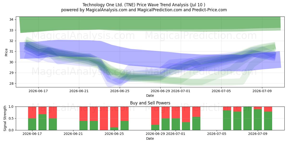 Technology One Ltd. (TNE) Support and Resistance area (09 Jul) 