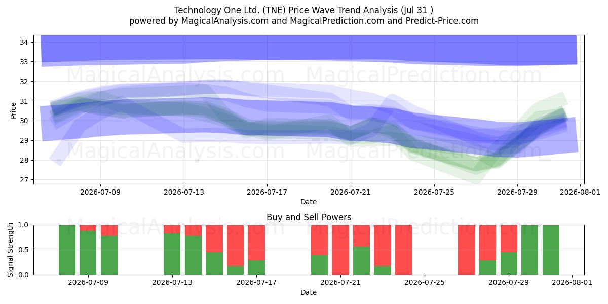  Technology One Ltd. (TNE) Support and Resistance area (30 Jul) 