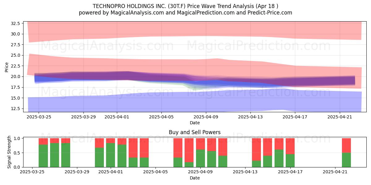  TECHNOPRO HOLDINGS INC. (30T.F) Support and Resistance area (18 Apr) 