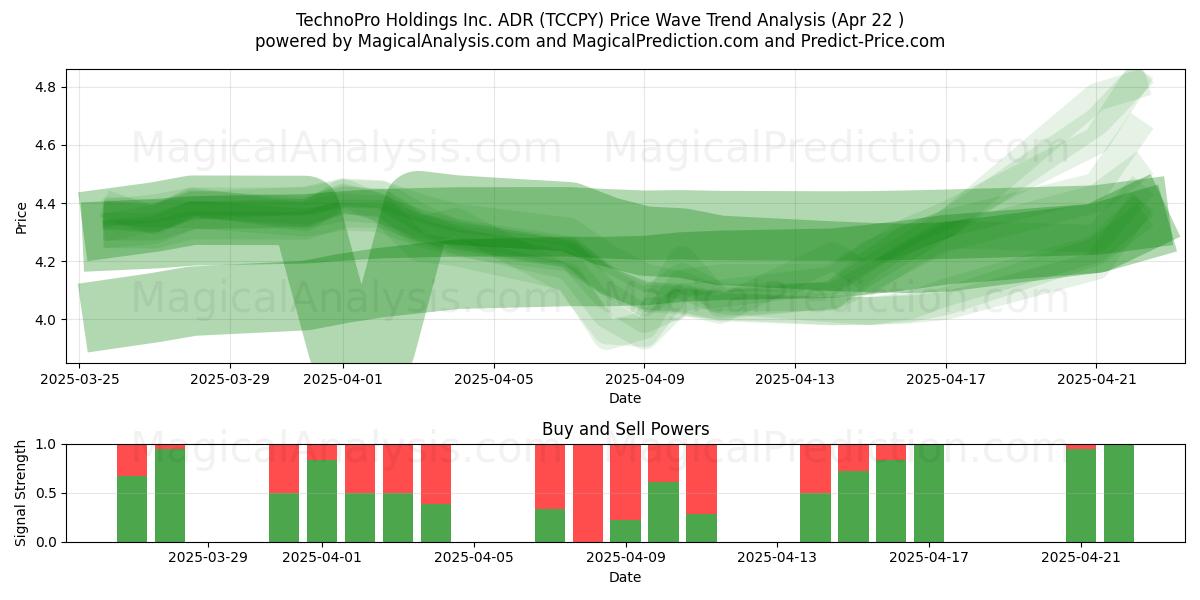  TechnoPro Holdings Inc. ADR (TCCPY) Support and Resistance area (22 Apr) 