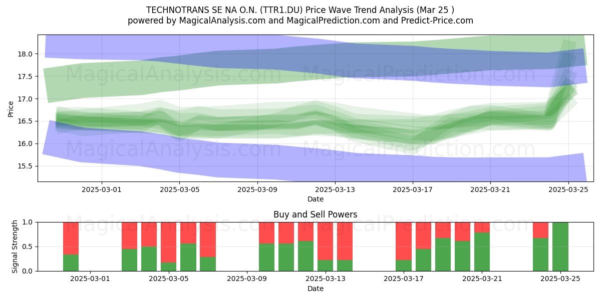  TECHNOTRANS SE NA O.N. (TTR1.DU) Support and Resistance area (25 Mar) 