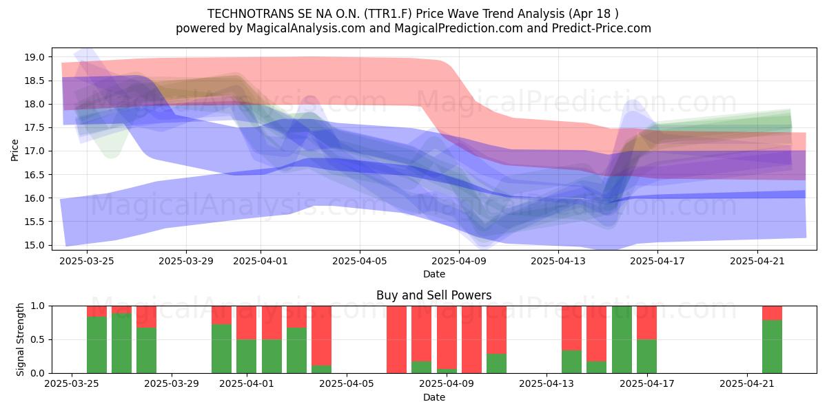  TECHNOTRANS SE NA O.N. (TTR1.F) Support and Resistance area (18 Apr) 