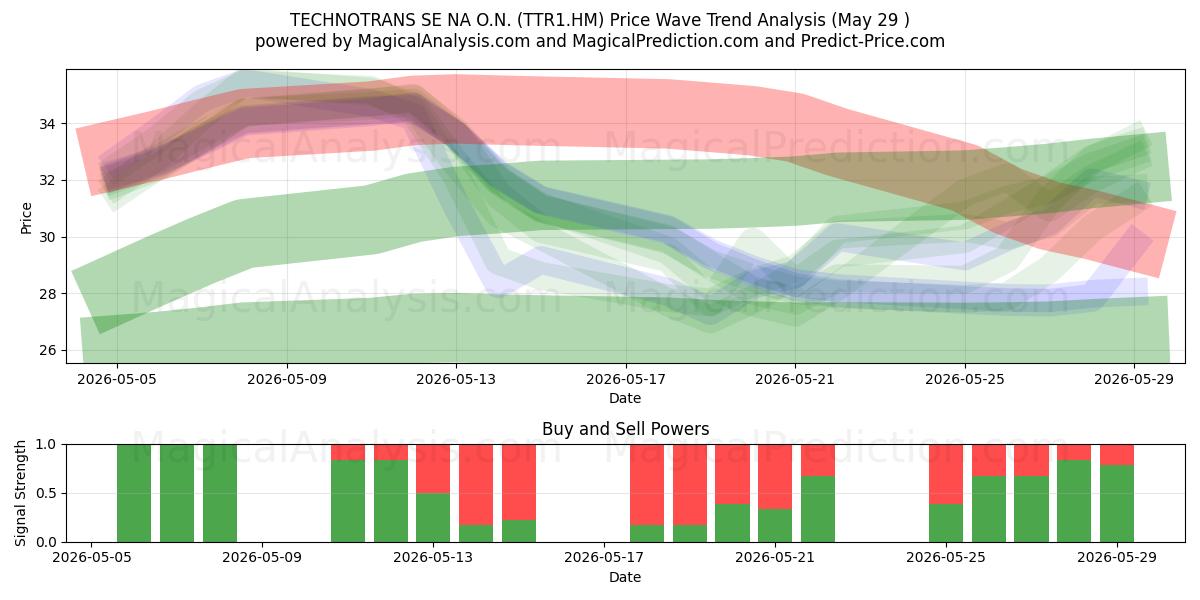  TECHNOTRANS SE NA O.N. (TTR1.HM) Support and Resistance area (28 May) 