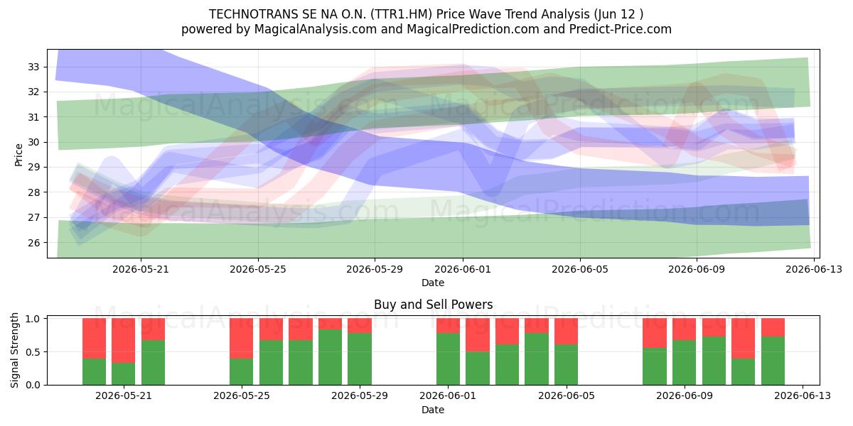  TECHNOTRANS SE NA O.N. (TTR1.HM) Support and Resistance area (11 Jun) 
