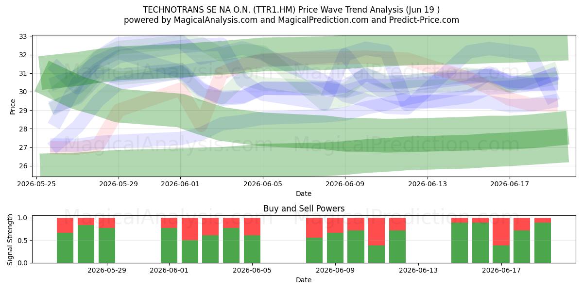  TECHNOTRANS SE NA O.N. (TTR1.HM) Support and Resistance area (18 Jun) 