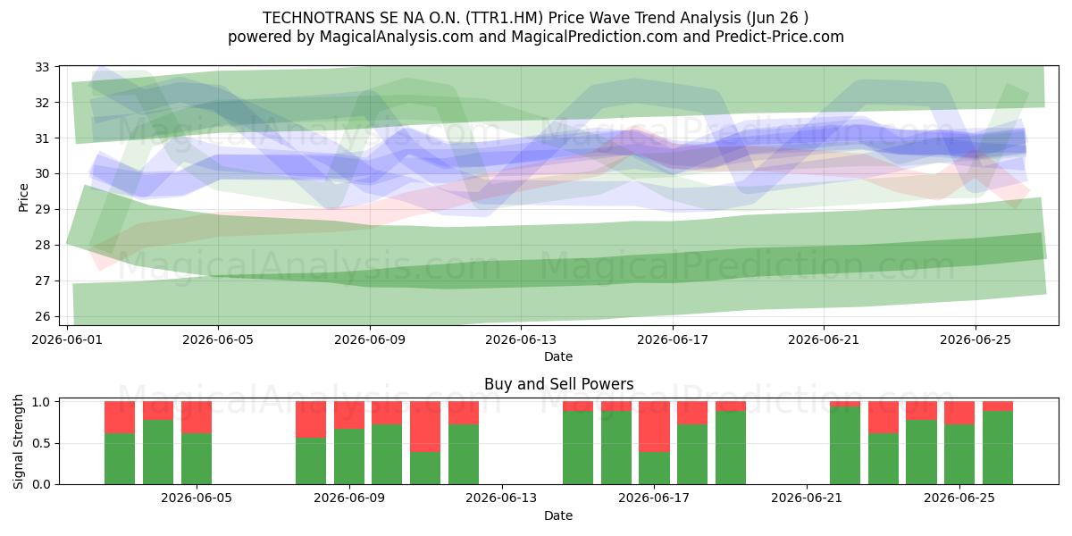  TECHNOTRANS SE NA O.N. (TTR1.HM) Support and Resistance area (25 Jun) 