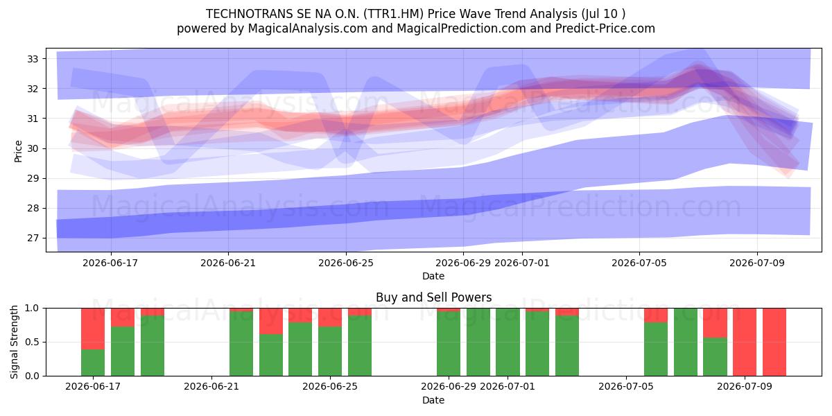  TECHNOTRANS SE NA O.N. (TTR1.HM) Support and Resistance area (09 Jul) 