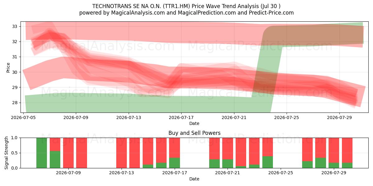  TECHNOTRANS SE NA O.N. (TTR1.HM) Support and Resistance area (29 Jul) 
