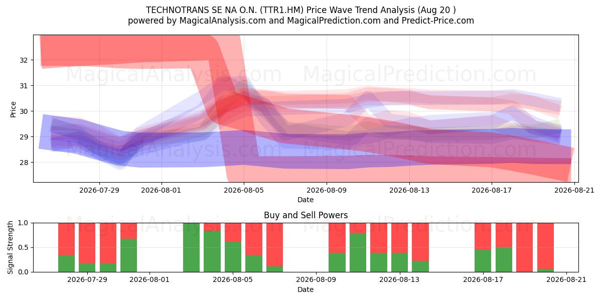  TECHNOTRANS SE NA O.N. (TTR1.HM) Support and Resistance area (19 Aug) 