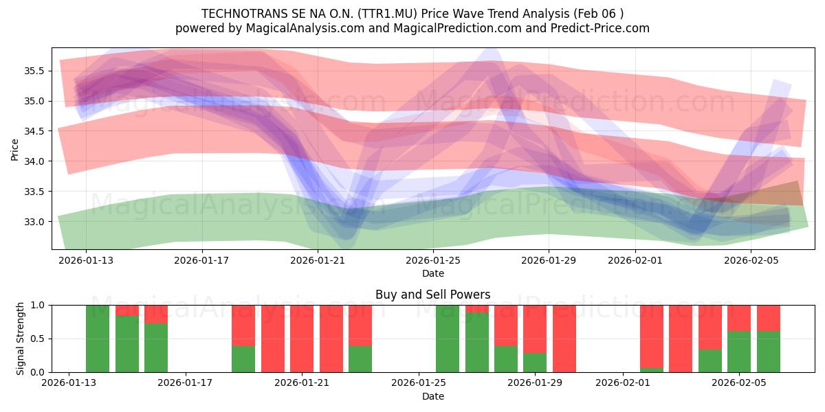  TECHNOTRANS SE NA O.N. (TTR1.MU) Support and Resistance area (05 Feb) 