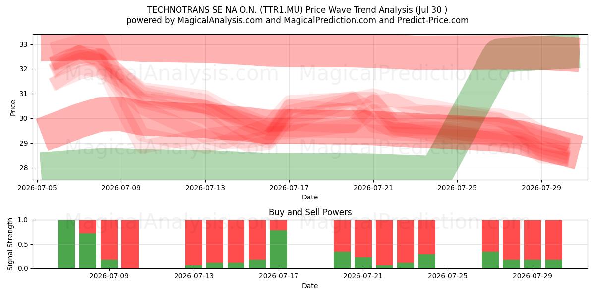  TECHNOTRANS SE NA O.N. (TTR1.MU) Support and Resistance area (29 Jul) 