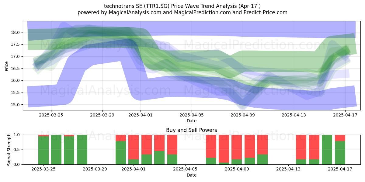  technotrans SE (TTR1.SG) Support and Resistance area (17 Apr) 