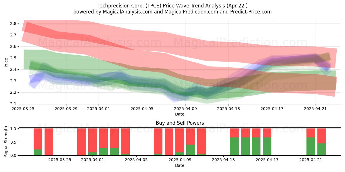  Techprecision Corp. (TPCS) Support and Resistance area (22 Apr) 