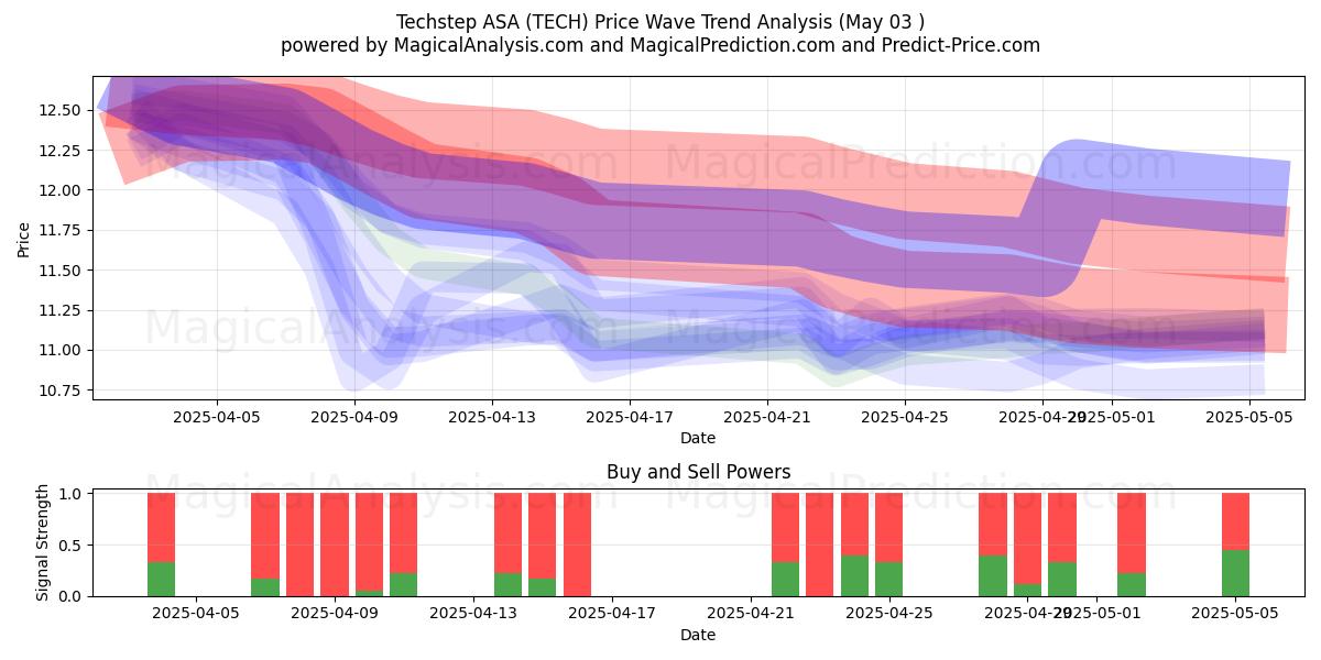 Techstep ASA (TECH) Support and Resistance area (03 May) Techstep ASA (TECH) Support and Resistance area (03 May)