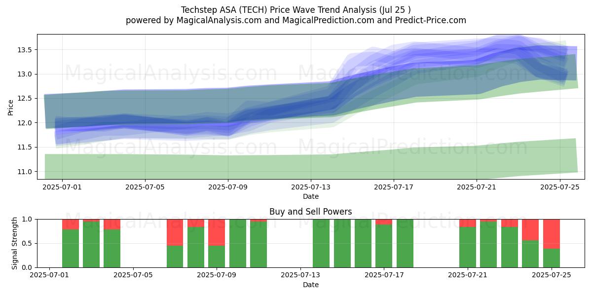  Techstep ASA (TECH) Support and Resistance area (24 Jul) 