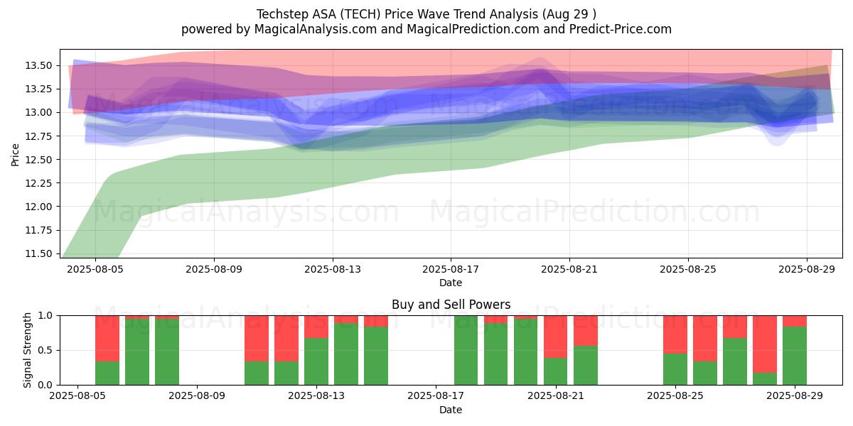  Techstep ASA (TECH) Support and Resistance area (28 Aug) 