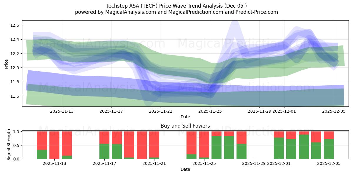  Techstep ASA (TECH) Support and Resistance area (04 Dec) 