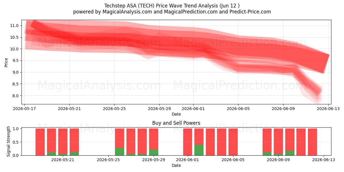  Techstep ASA (TECH) Support and Resistance area (08 Jun) 