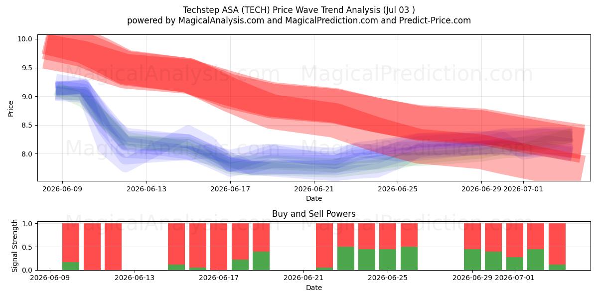  Techstep ASA (TECH) Support and Resistance area (02 Jul) 