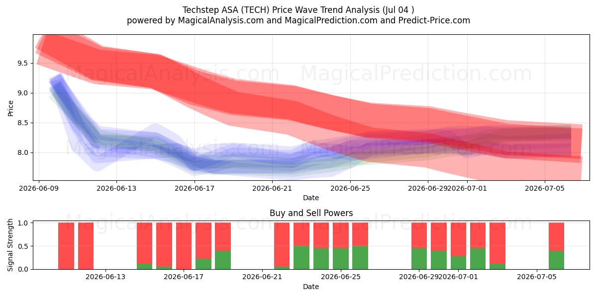  Techstep ASA (TECH) Support and Resistance area (03 Jul) 