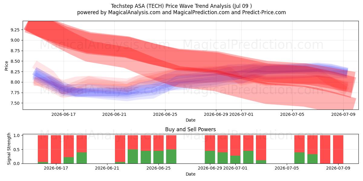  Techstep ASA (TECH) Support and Resistance area (08 Jul) 