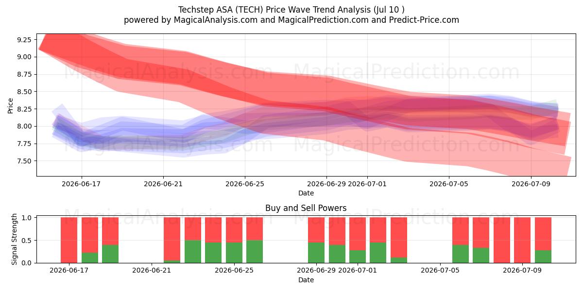  Techstep ASA (TECH) Support and Resistance area (09 Jul) 