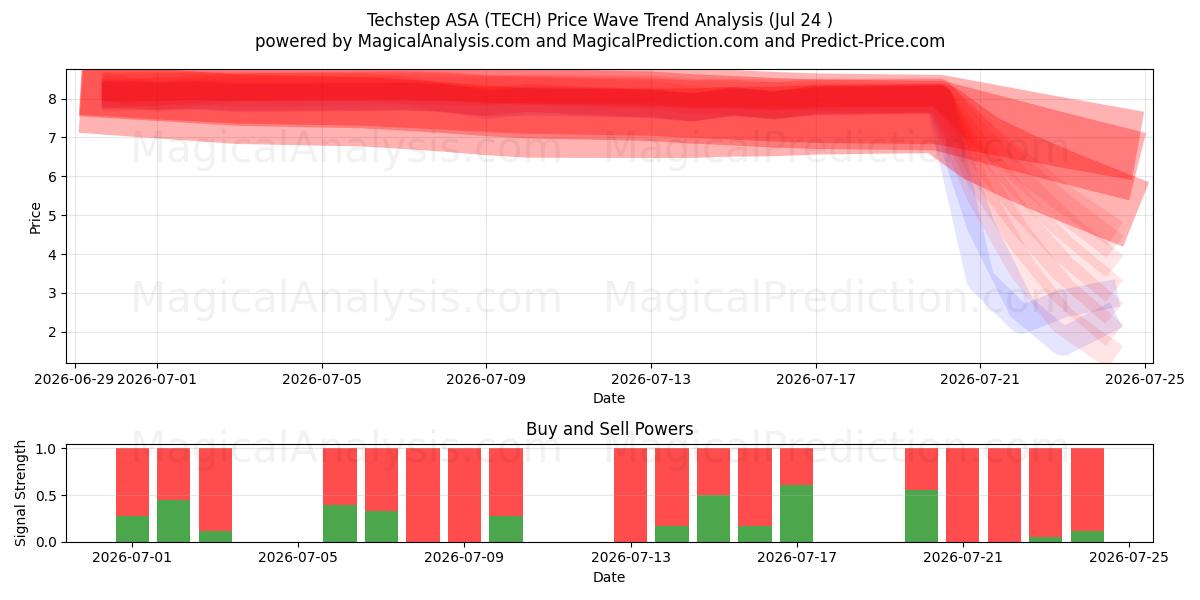 Techstep ASA (TECH) Support and Resistance area (23 Jul) 