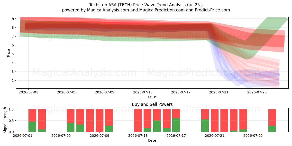  Techstep ASA (TECH) Support and Resistance area (24 Jul) 