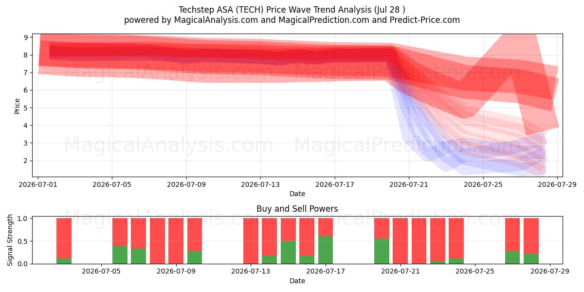  Techstep ASA (TECH) Support and Resistance area (27 Jul) 