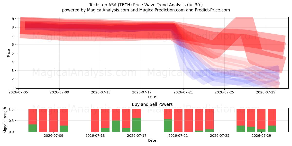  Techstep ASA (TECH) Support and Resistance area (29 Jul) 
