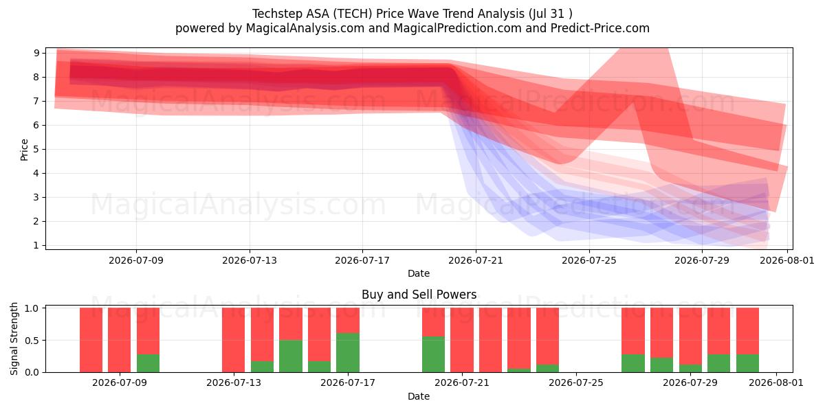  Techstep ASA (TECH) Support and Resistance area (30 Jul) 