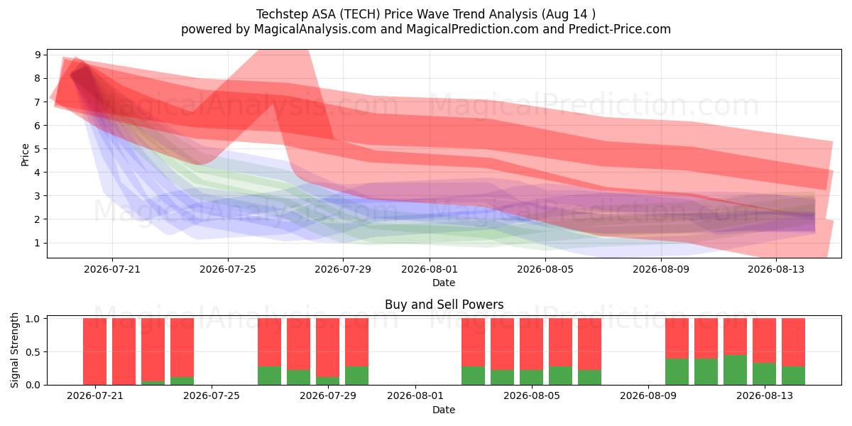  Techstep ASA (TECH) Support and Resistance area (13 Aug) 