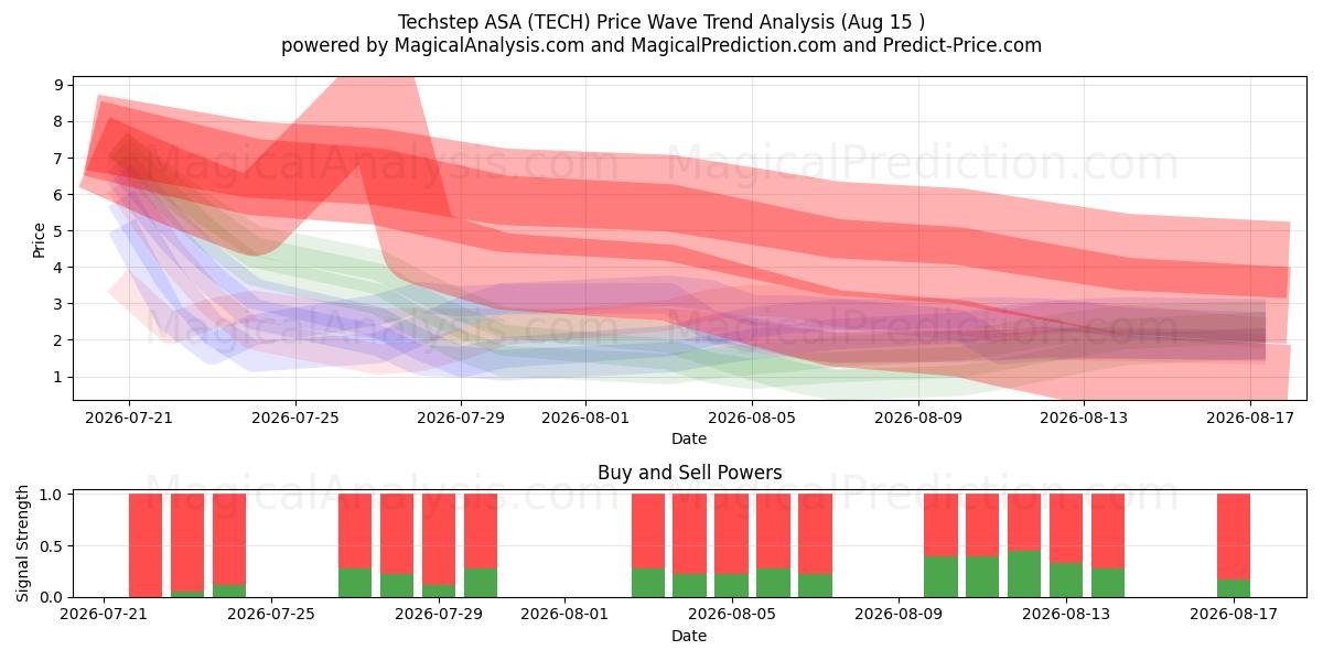  Techstep ASA (TECH) Support and Resistance area (14 Aug) 