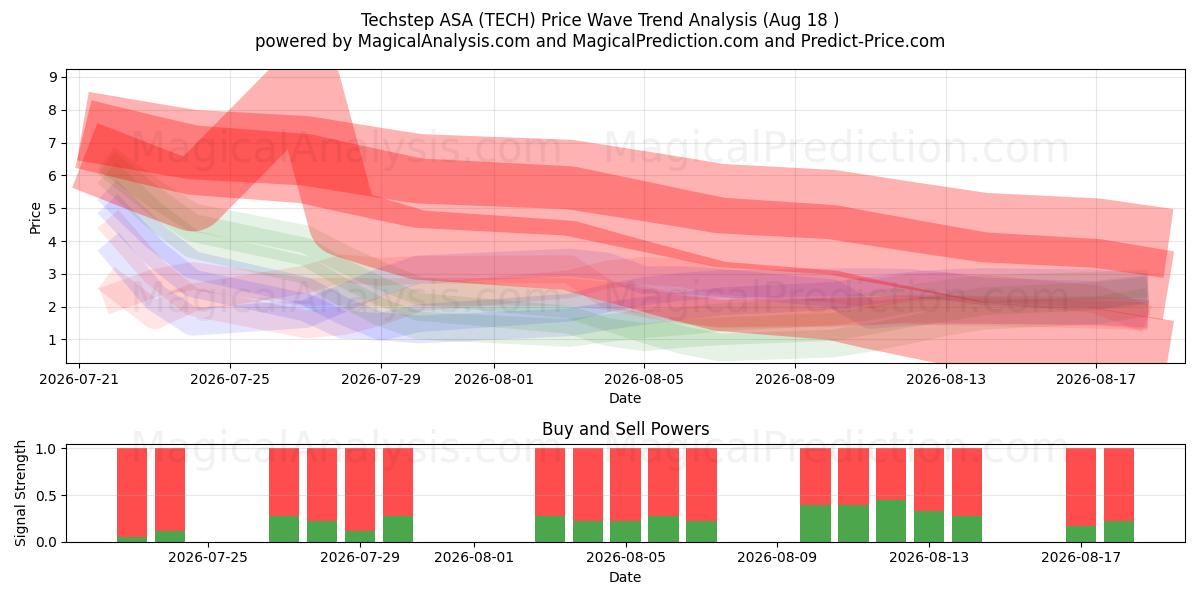 Techstep ASA (TECH) Support and Resistance area (17 Aug) 