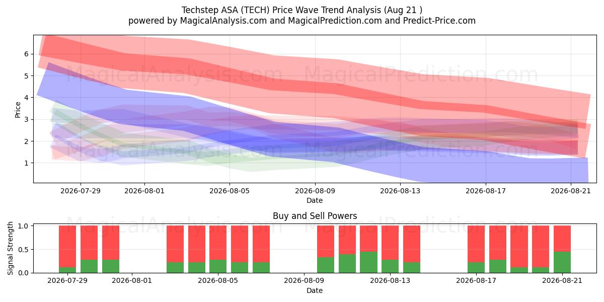  Techstep ASA (TECH) Support and Resistance area (20 Aug) 