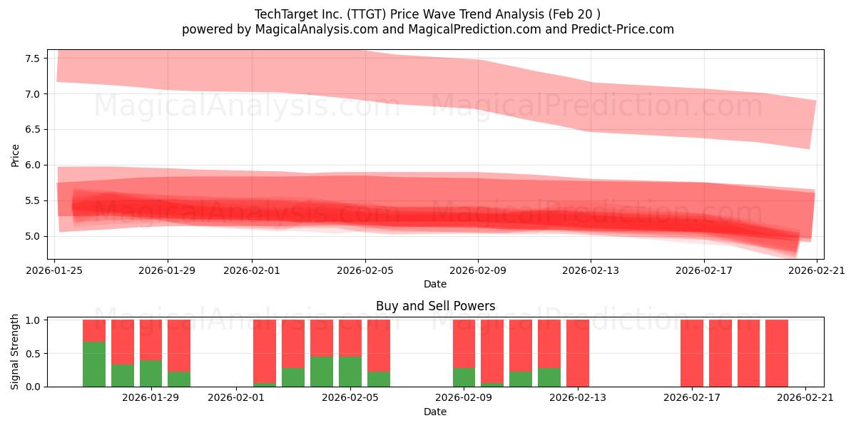  TechTarget Inc. (TTGT) Support and Resistance area (19 Feb) 