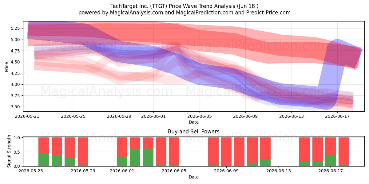  TechTarget Inc. (TTGT) Support and Resistance area (17 Jun) 