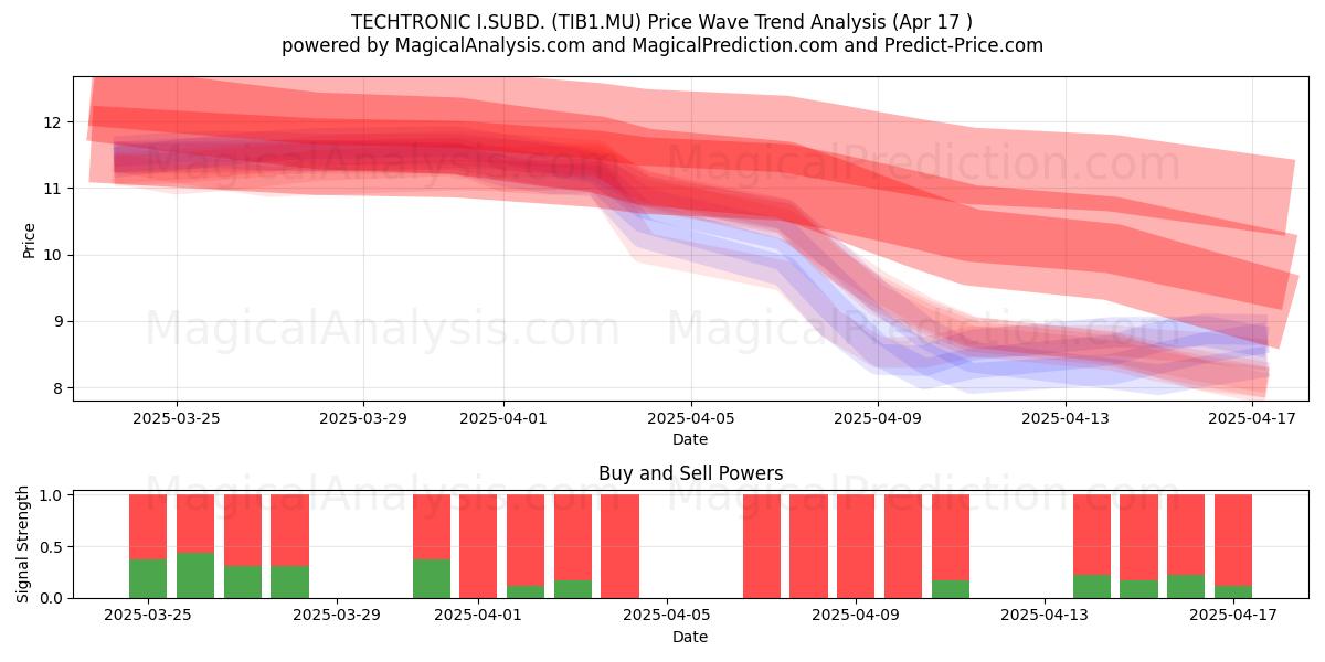  TECHTRONIC I.SUBD. (TIB1.MU) Support and Resistance area (17 Apr) 