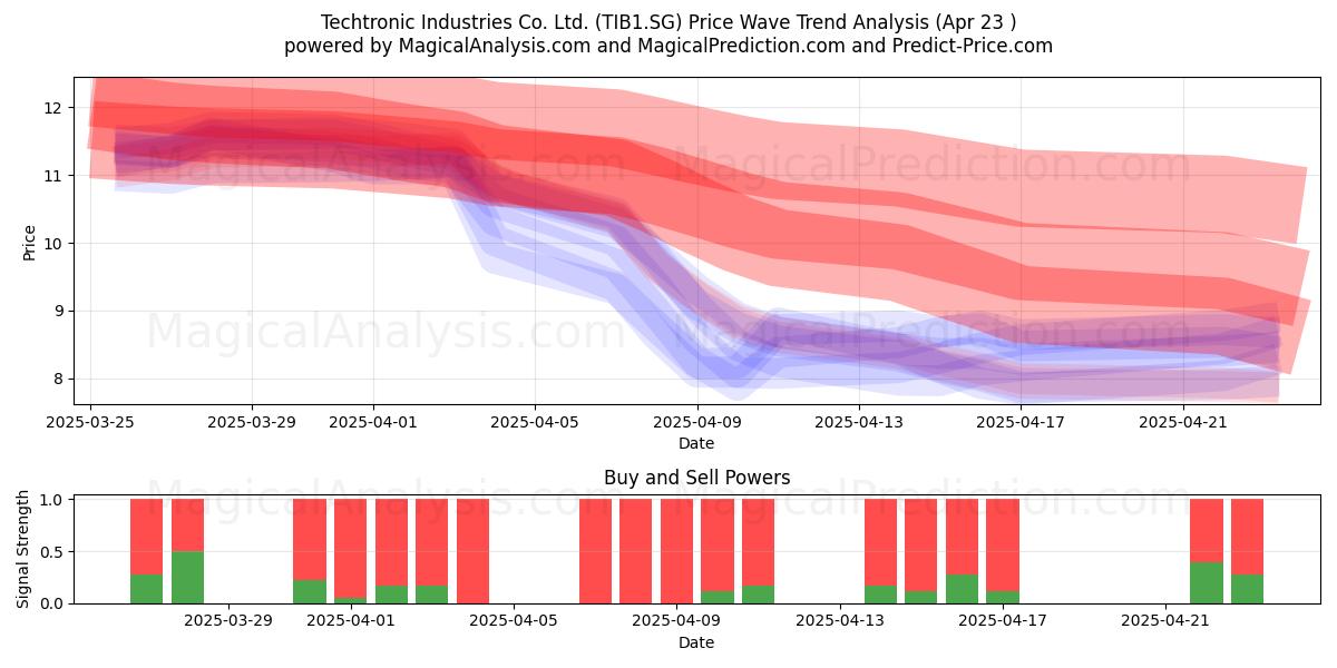  Techtronic Industries Co. Ltd. (TIB1.SG) Support and Resistance area (23 Apr) 