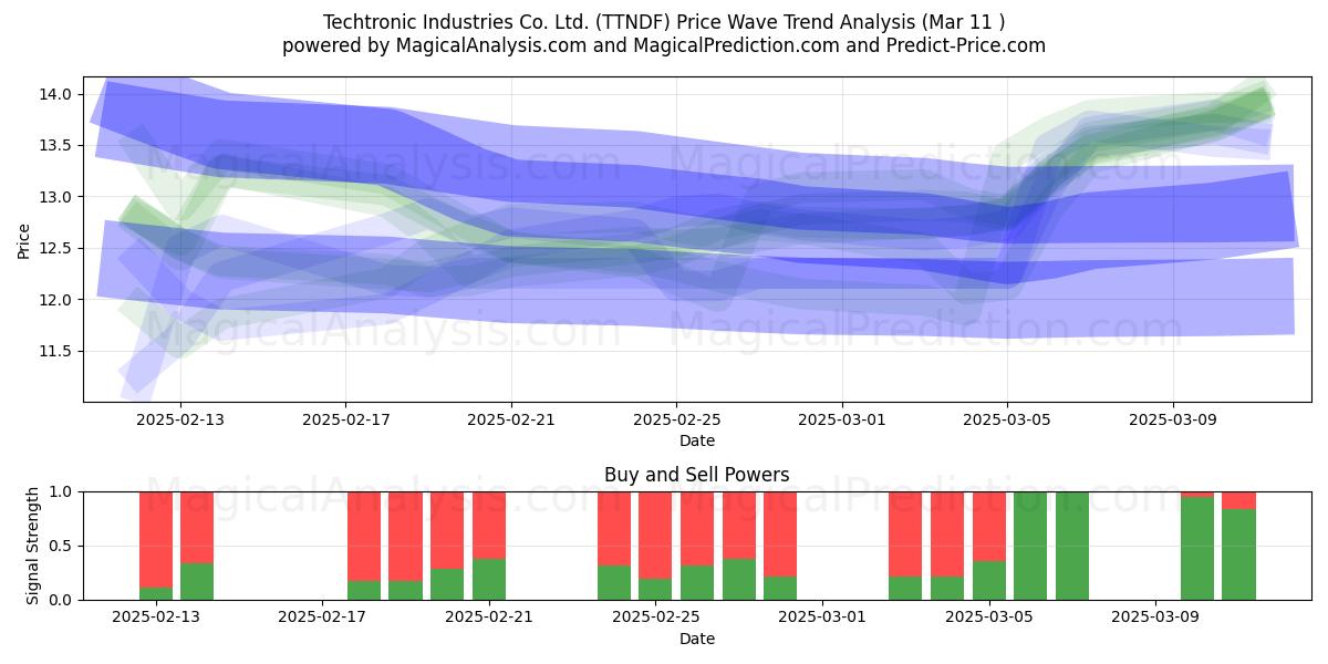  Techtronic Industries Co. Ltd. (TTNDF) Support and Resistance area (14 Mar) 