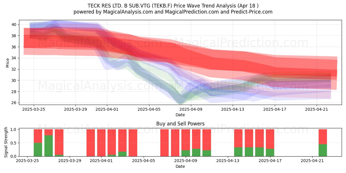  TECK RES LTD. B SUB.VTG (TEKB.F) Support and Resistance area (18 Apr) 