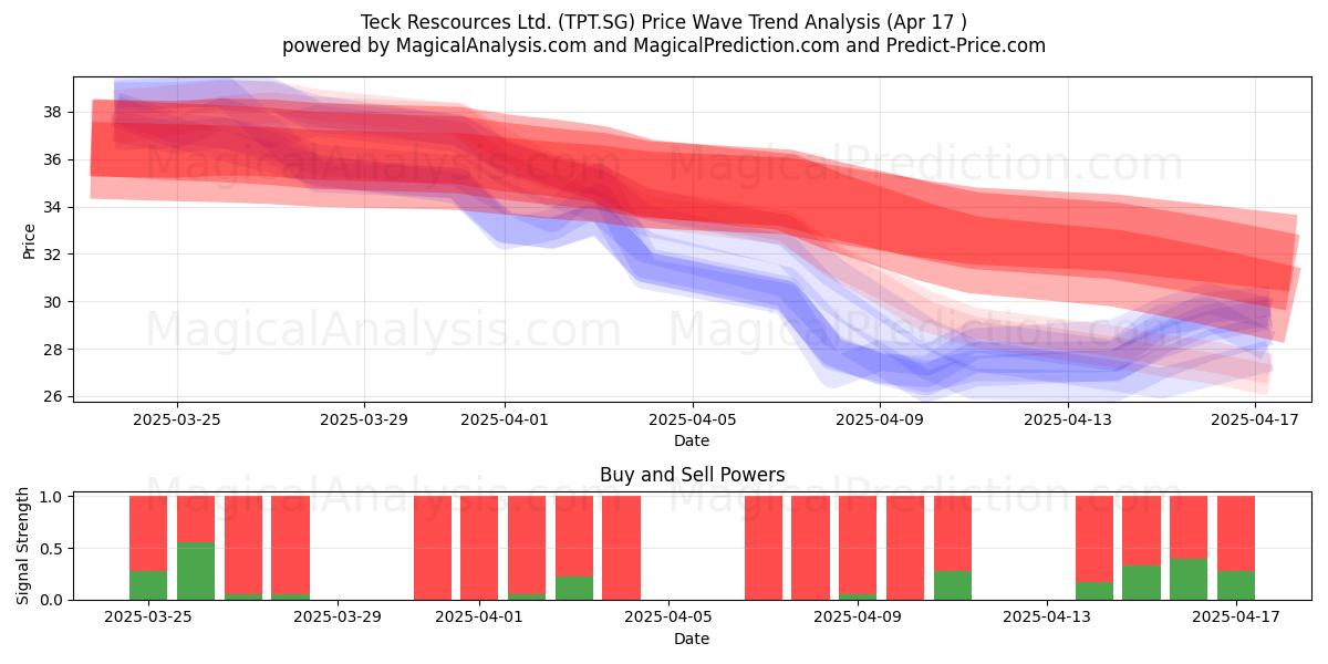  Teck Rescources Ltd. (TPT.SG) Support and Resistance area (17 Apr) 