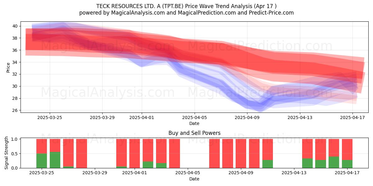  TECK RESOURCES LTD. A (TPT.BE) Support and Resistance area (17 Apr) 