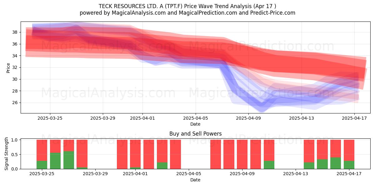  TECK RESOURCES LTD. A (TPT.F) Support and Resistance area (17 Apr) 