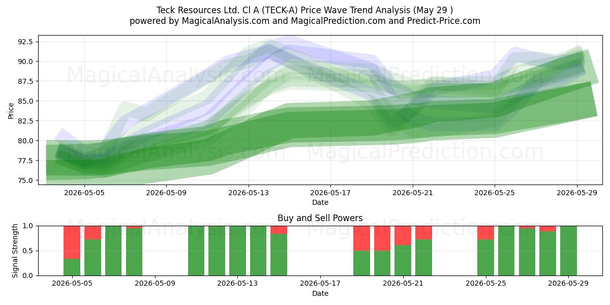  Teck Resources Ltd. Cl A (TECK-A) Support and Resistance area (28 May) 