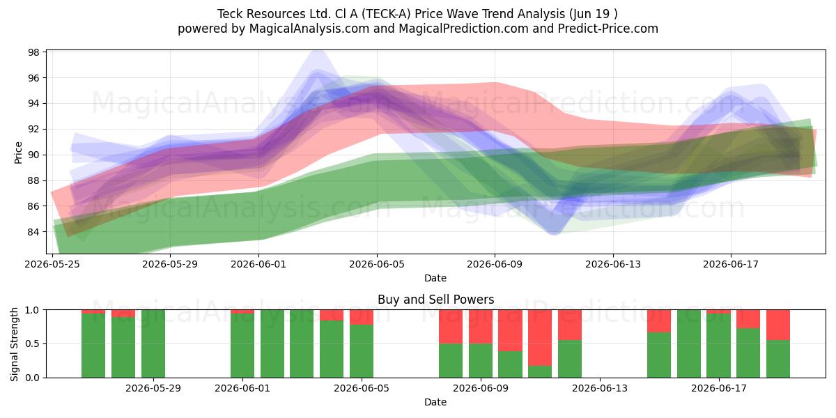  Teck Resources Ltd. Cl A (TECK-A) Support and Resistance area (18 Jun) 