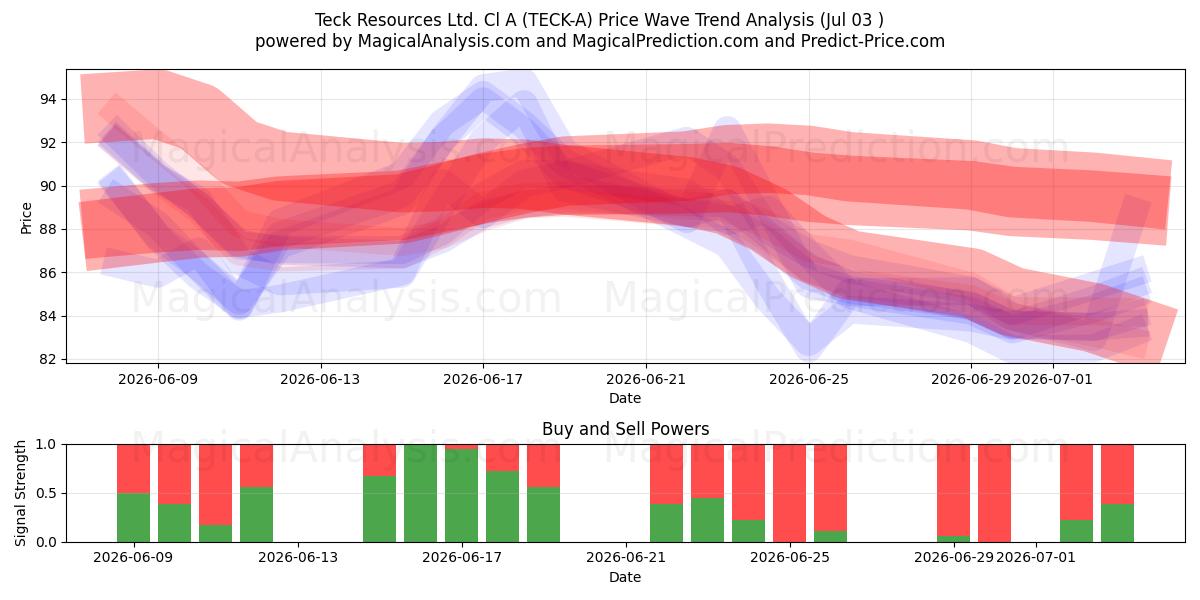  Teck Resources Ltd. Cl A (TECK-A) Support and Resistance area (02 Jul) 