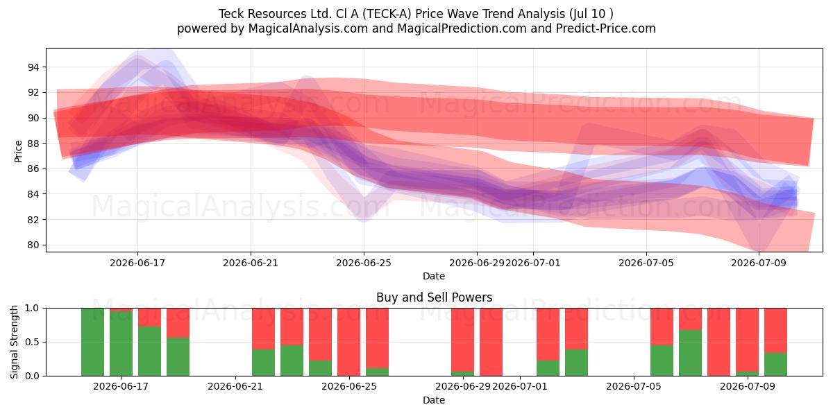  Teck Resources Ltd. Cl A (TECK-A) Support and Resistance area (09 Jul) 